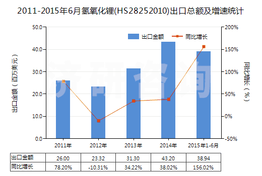 2011-2015年6月氫氧化鋰(HS28252010)出口總額及增速統(tǒng)計